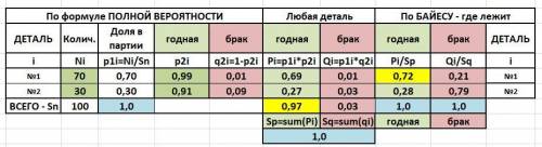 Получена партия телевизоров из которых 70% сделаны на одном заводе, а остальные на втором. вероятнос