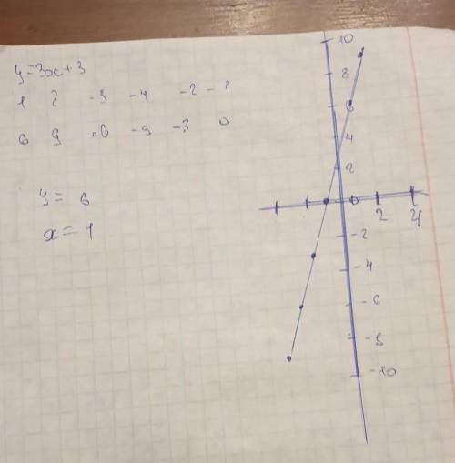 А) постройте график функции y=-3x+3.б) укажите с графика при каком значении x значение y=6