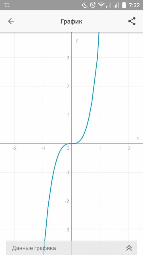 Построить график функции у = 4х^ 3 ​