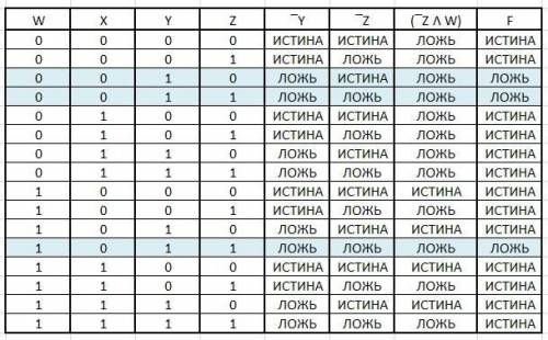 Собъяснением как получился ответ логическая функция f задаётся выражением ¬y ∨ x ∨ (¬z ∧ w). на рису