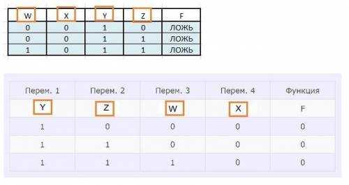 Собъяснением как получился ответ логическая функция f задаётся выражением ¬y ∨ x ∨ (¬z ∧ w). на рису