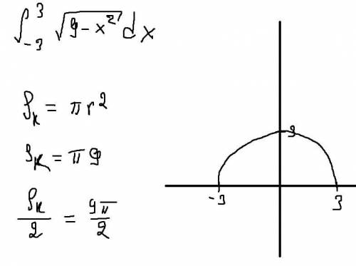 \int\limits^3_{-3}\sqrt{9-x^{2} } dx