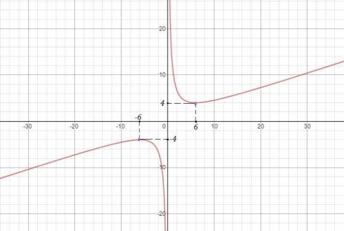 Найдите наибольшее и наименьшее значения функции y= x/3 – 12/x не могу разобраться с . кажется, вме