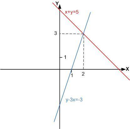 Систему уравнений графическим х + y = 5y - 3x = -3​