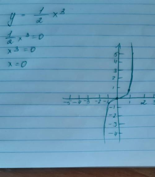 Исследовать функцию и построить график y= 1/2x^3​