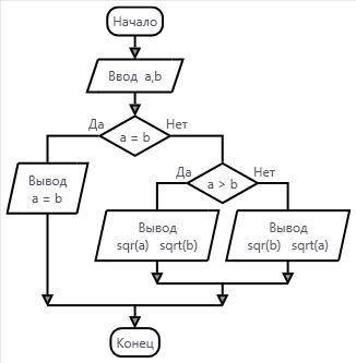 Найти квадрат наибольшего из двух чисел: а и b и корень квадратный наименьшего числа. вывести получе