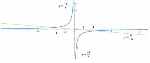 Построить и найти точки пересечения 1) у= -1/х и у=х/-5 2) у= 3/х и у= х+4 3) у= -5/х и у=х+3