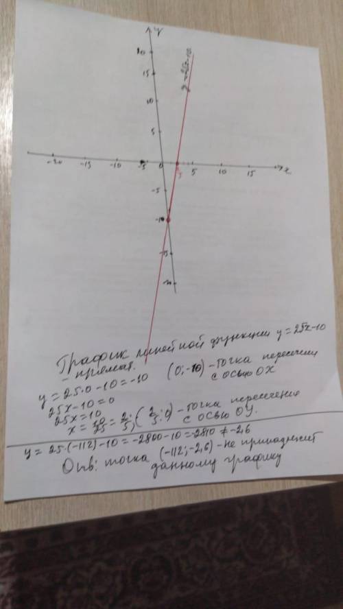 Нужна . и график. найдите координаты точек пересечения графика линейной функции у = 25 х – 10 с ося