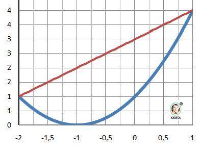 Знайти площу фігури обмеженої лінями y=x^2+2x+1,y=x+3​