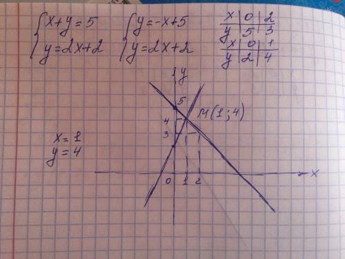 Рншите систему уровнения графическом методом. 40