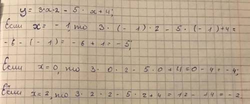 Решите найдите значения функцииy=3x'2-5x+4. при x=-1; 0; 2покажите решение на листочке,умоляю ​