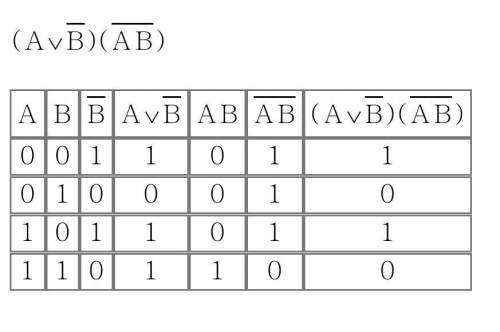 Умоляю составьте таблицу истинности (a дизьюнкция ¬ b) & ¬(a& b)