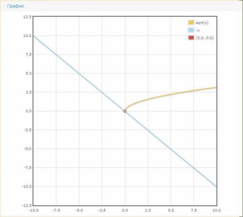 \sqrt{x} = -x