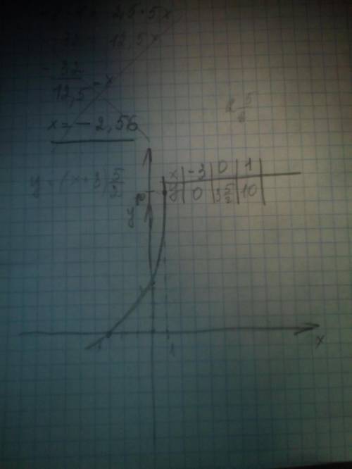 Зделайте график функции y=(x+3)5/2