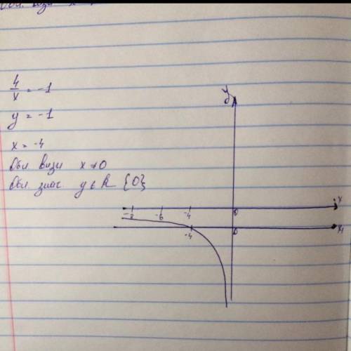 Графически методом реши уравнение 4/x=−1. x=