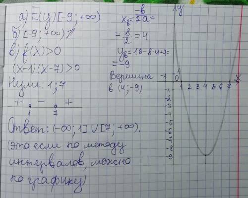 Постройте график функции f(x)=x² - 8x+7. используя график, найдите: а) область значений функции.б) п