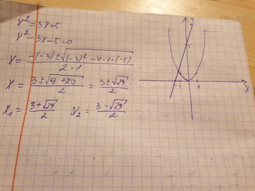 Решите графически уравнение: х*2 = 3х+5 .​