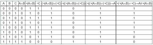 Решите последнее ​тема: построение таблиц истинности для логических выражений