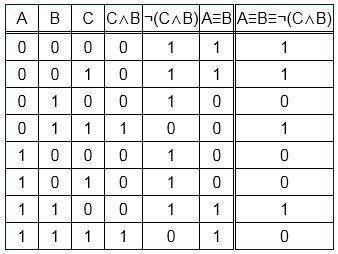 Решите последнее ​тема: построение таблиц истинности для логических выражений