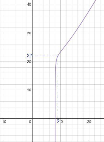 2x-ln(x-8)^2+4 найдите точку минимума функции