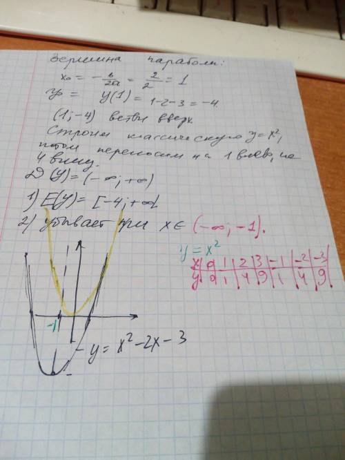 Начертить график функции f(x)=x²-2x-3 и 1)найти область значения функции 2)промежки складания функци