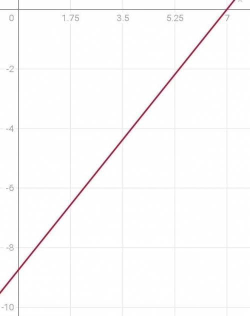 Найти координаты точки пересечения прямых: 3x+2y-1 и 5x-4y=35