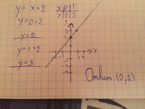 Найди координаты точки пересечения графика функции y=x+2 с осью y