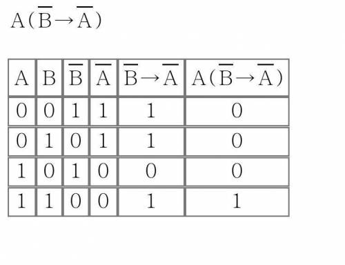 Составьте таблицу истинности для логического выражения: f=a∧(b ̅→a ̅)