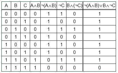 Постройте таблицу истинности