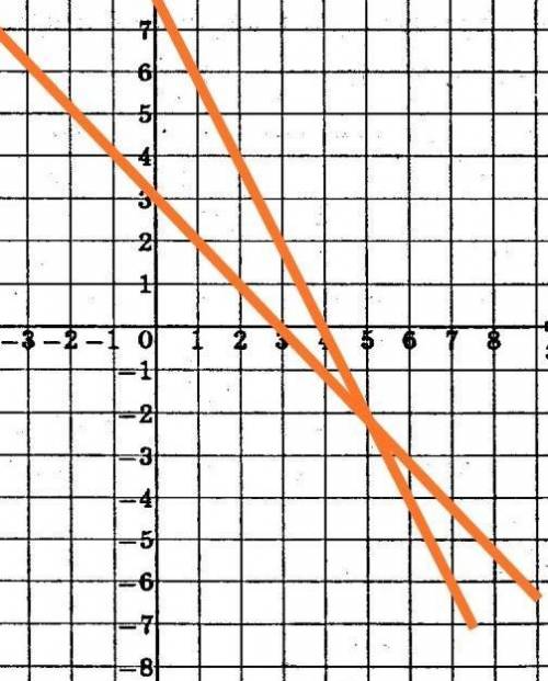 Решите графическим методом систему уравнений x+y=3 и y+2x=8​