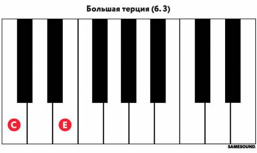 Перед вами гамма до мажор, найдите t, s, d и определите м2 ( малая секунда) и б3 ( большая терция) н