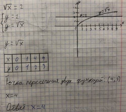 Решите графически уравнение: в) √x=2; г) √x=-x^2 : 3 желательно с обьяснением