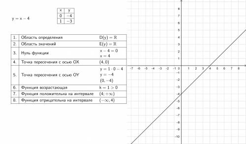 С! схематически изобразите график функции у = х-4 и перечислите её основные свойства