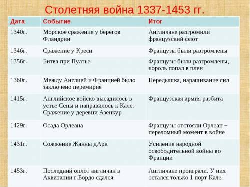 Сравнение восстаний столетней битвы (1337-1453)​