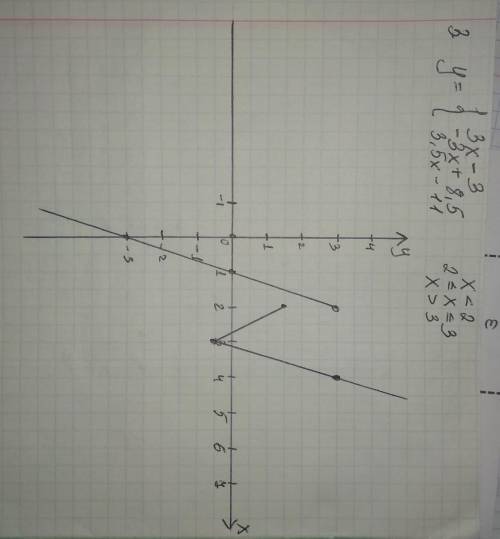 Построить кусочно заданную функцию. ​