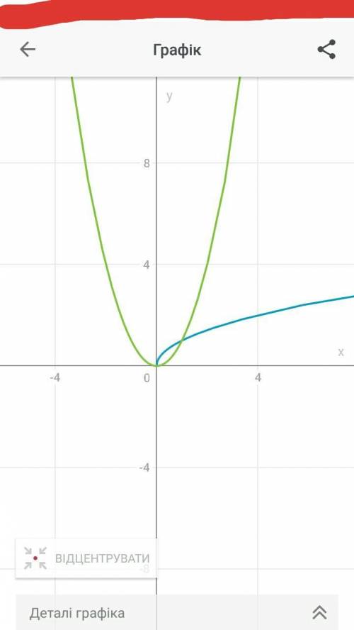 Решите графически уравнение √x=x во 2 степени