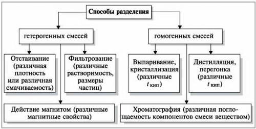 Какие методы разделения смесей используют при приготовлении пищи в условиях? (3 примера)