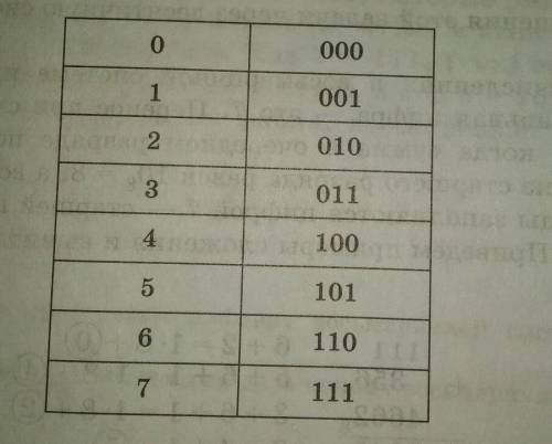 Как перевести число из 8 (восьмиричной) в 2 (двоичную) систему счисления