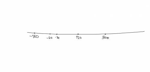 10 отметьте на координатной прямой точки a(-30), b(120), d(-60), k(300), f(-180). какой будет едини