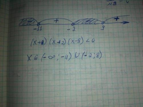 Решите неравенство методом интервалов [x+11][x+2][x-9]< 0