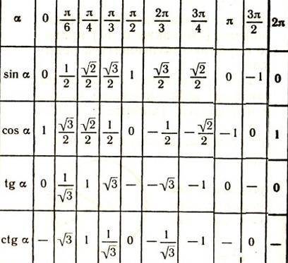 20 решить посчитайте значение y=f(x) a) f(60°) и f(-30°), когда f(x)= sin x б) f (π/6) и f(-3/π), ко