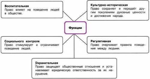 Конспект по теме «право в системе социальных норм»