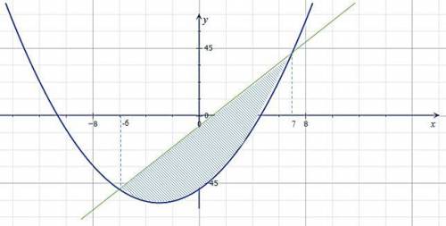 Найти площадь параболического сегмента с определённого интеграл. даны две функции: y=x^2+6x-49 y=7x