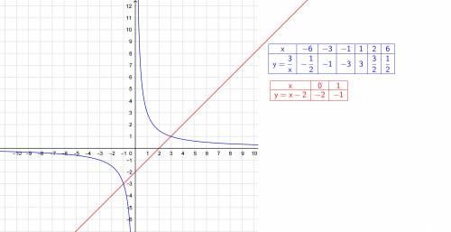 Водной системе координат постройте графики функций у=3/х и у=х-2