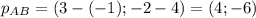 p_{AB}=(3-(-1);-2-4)=(4;-6)