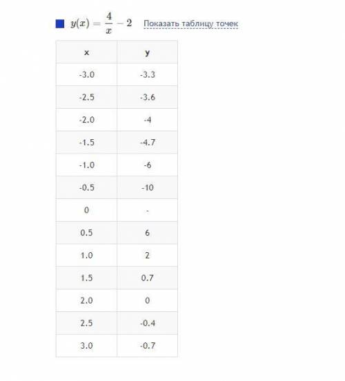 Построить график функции y=4\x-2