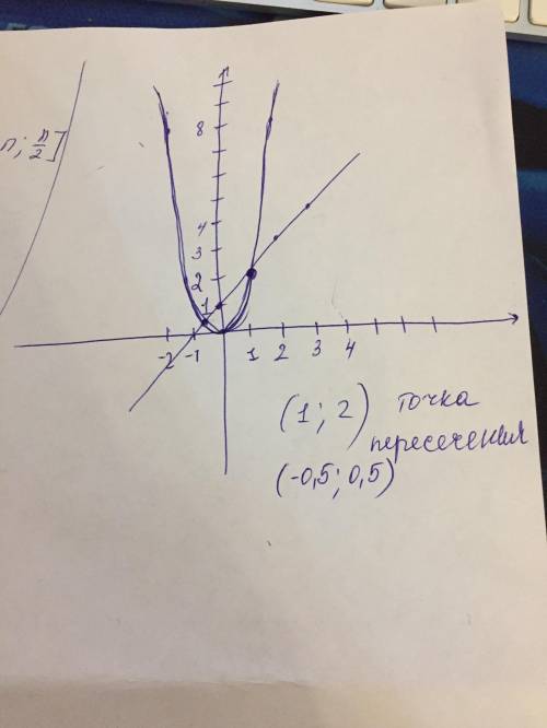 Найдите точки пересечения графиков функций y=2x^2 и y=x+1