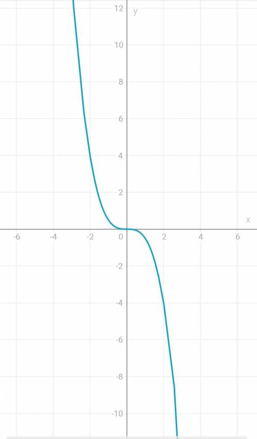 Постройте график функции y=-1/2x в кубе​​