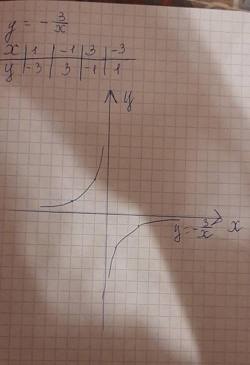 Постройте график функции y=-3/x x≠0​