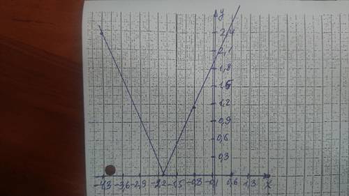 Водной системе координат постройте графики функций f(x) =|x+2|​